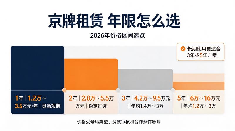 北京车牌租赁价格趋势